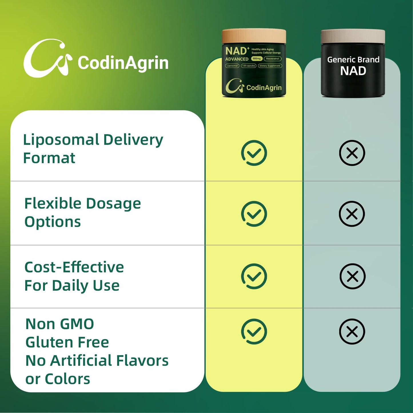 CodinAgrin NAD+ Supplement with Resveratrol 900mg | Cellular Energy, Anti-Aging & Mental Clarity | Non-GMO, Vegetarian | 100 Capsules