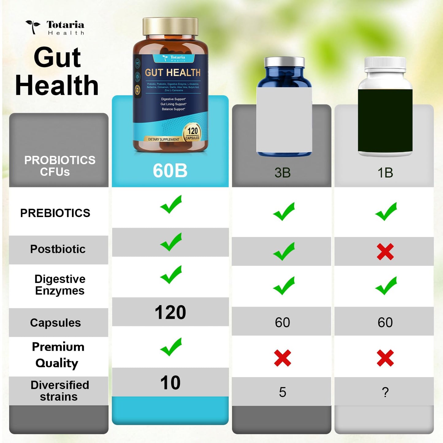 4-in-1 Gut Health Supplement with 60B CFU Probiotics for Immunity & Skin | Women & Men
