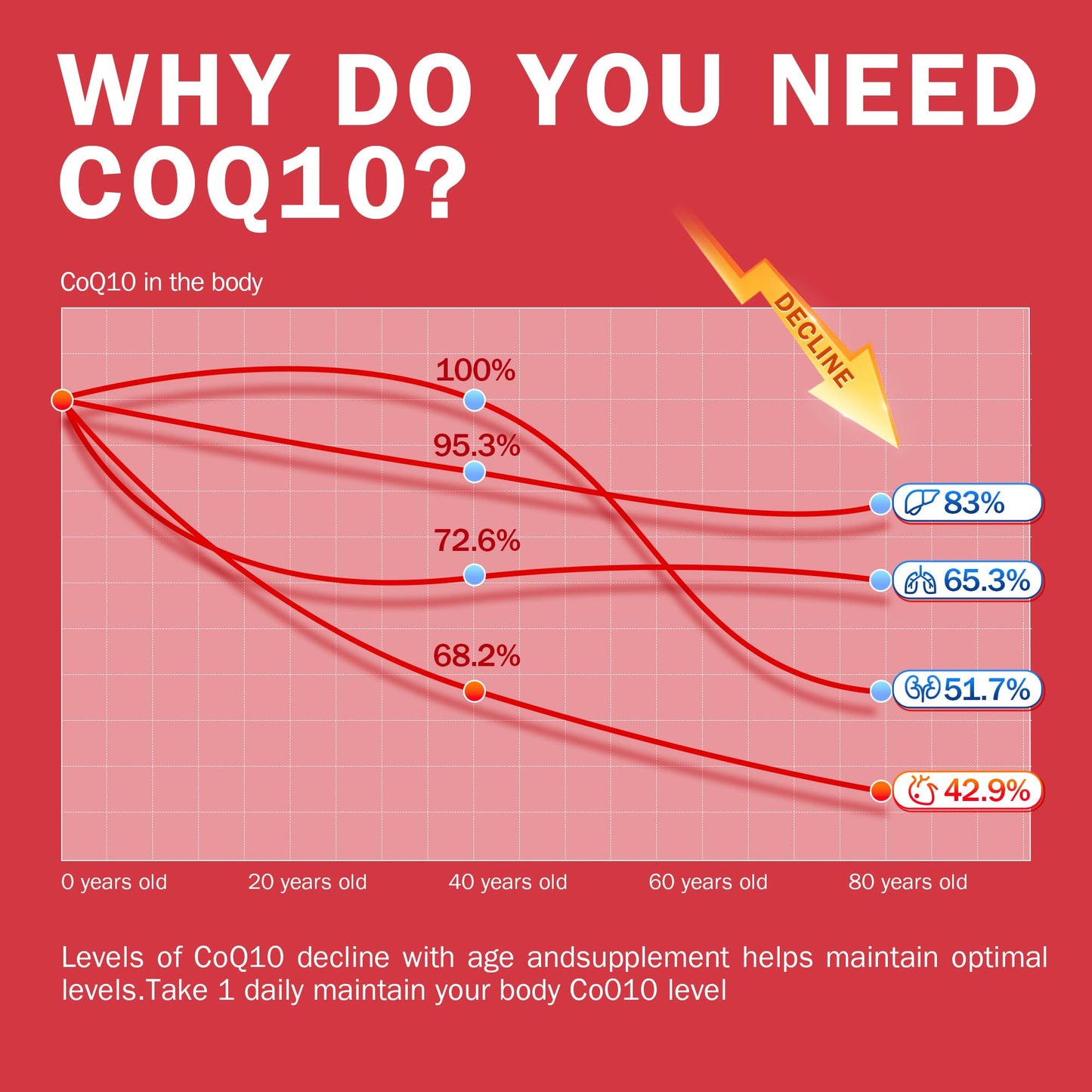 CoQ10 200mg with Lecithin and Vitamins E, Ultra High Absorption, Antioxidant for Heart Health & Energy Production, High Coenzyme Q10 Content, Gluten Free, Non-GMO, 60 Days Supply