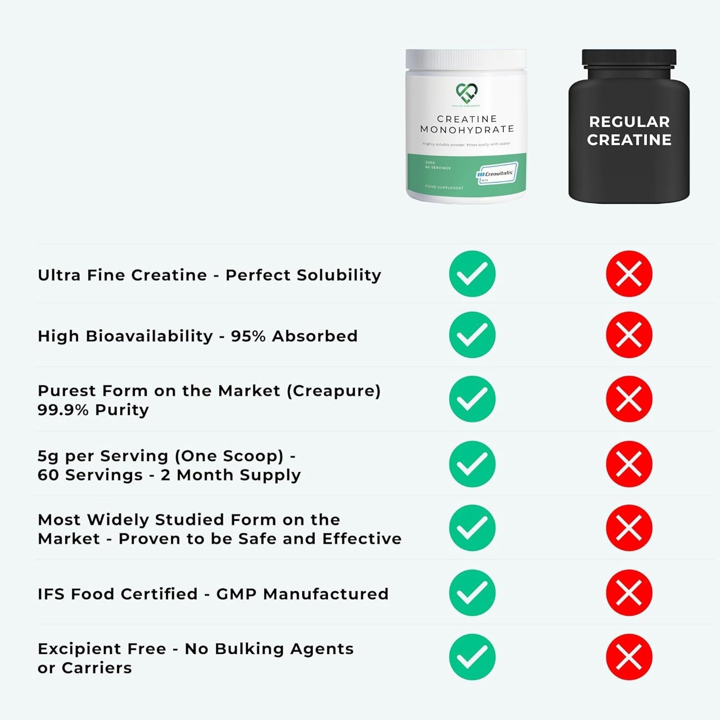 Love Life Supplements Creapure® Creatine Monohydrate – 150 Capsules, 1 g per Capsule | Muscle & Strength