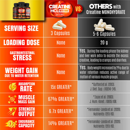 Creatine HCl Capsules with HMB – Muscle, Endurance & Strength | 180 Vegan Capsules