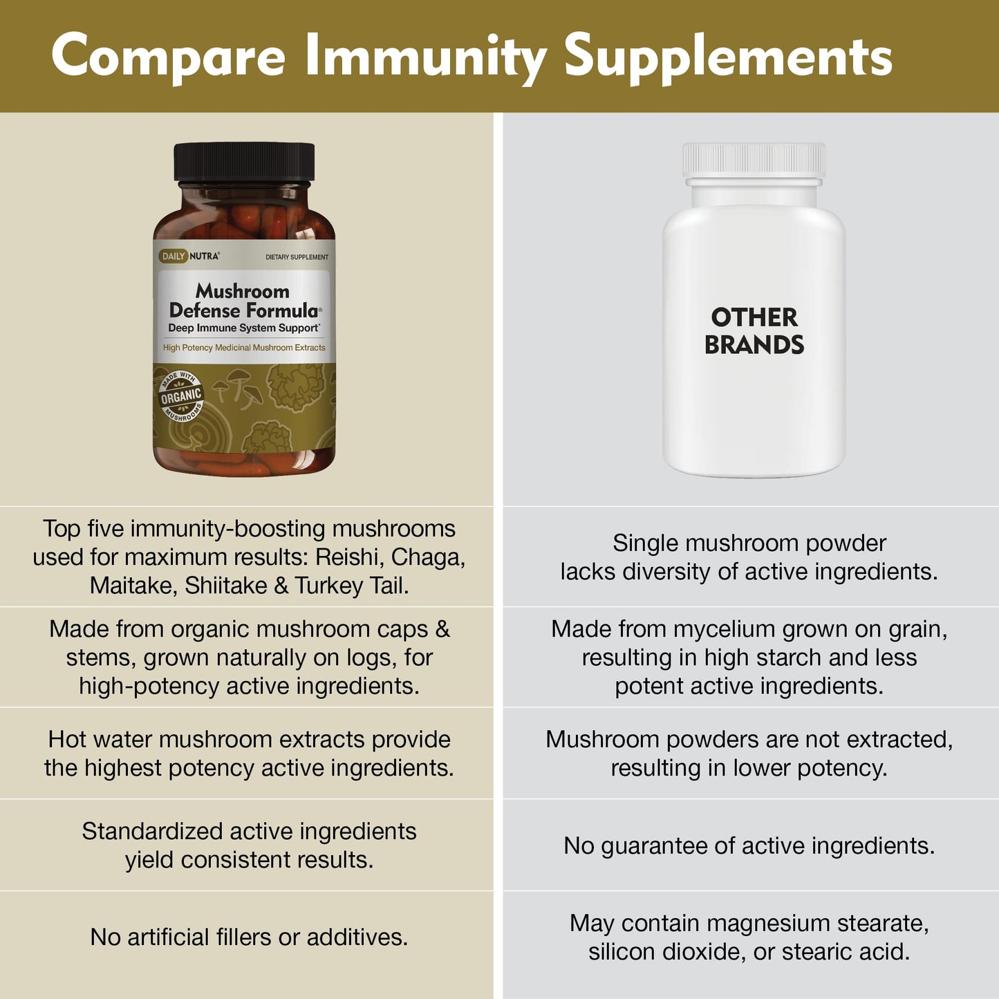 DailyNutra Mushroom Defense Formula — Immune Support (90 Capsules)