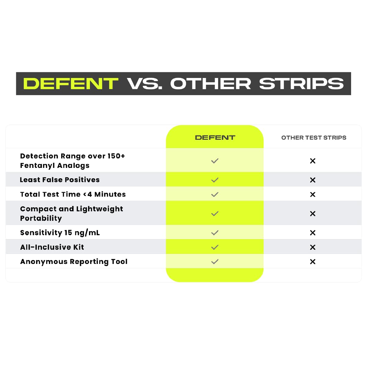 DEFENT at-Home Fentanyl Test Strip Kit – 5-Pack | Fast 3-Minute Results, Portable & Easy-to-Use