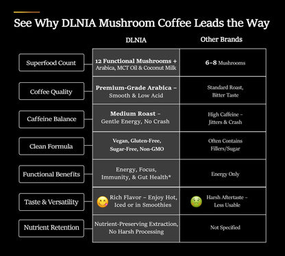 DLNIA Organic Mushroom Coffee with 12 Adaptogenic Mushrooms - Cordyceps, Lion's Mane & Turkey Tail