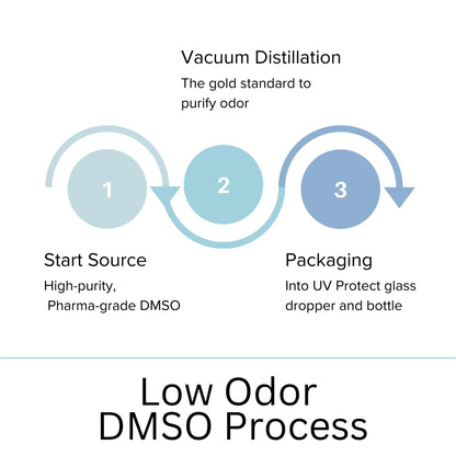 DMSO 4 fl oz (Dimethyl Sulfide) – Pharmaceutical-Grade 99.9% Purity, Low Odor, Amber Glass