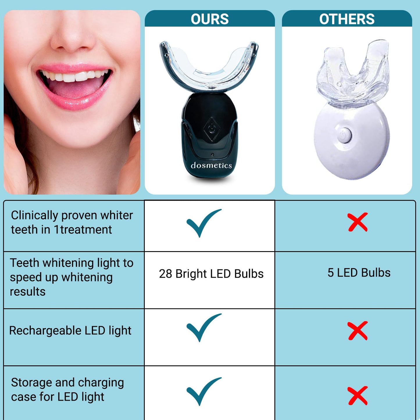 DOSMETICS Teeth Whitening Kit with LED Light – 4 Carbamide Peroxide Gel Pens & Wireless Mouthpiece