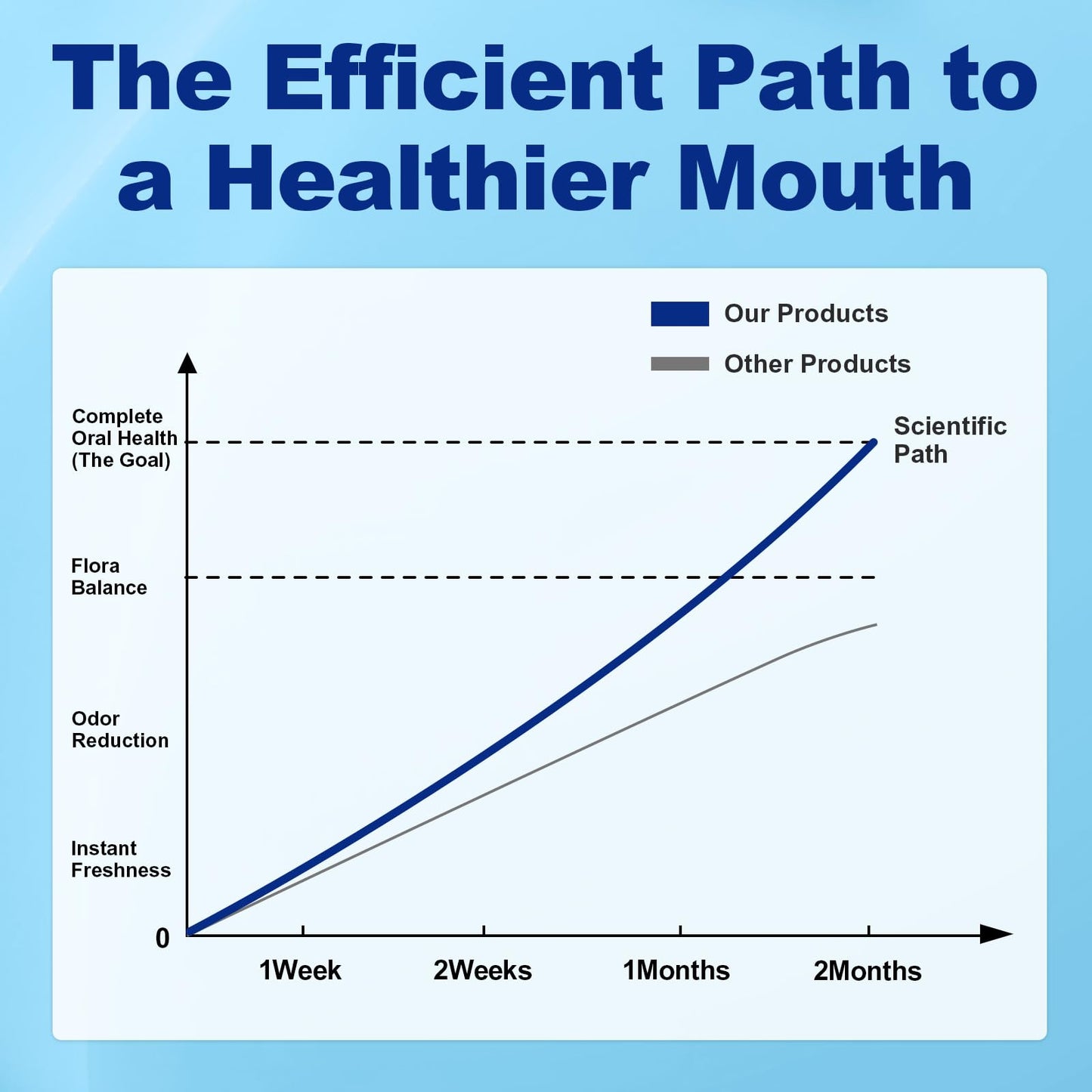Oral Probiotics for Bad Breath – 11 Billion CFU, Fresh Breath, Teeth & Gums | 60 Lozenges