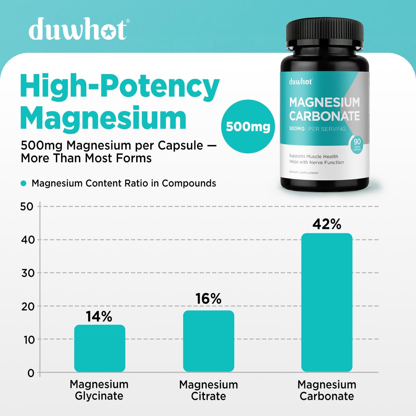 duwhot Magnesium Carbonate 500mg - High Absorption Digestive Health, 90 Capsules | Vegan, Non-GMO, Gluten-Free