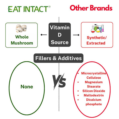 EAT INTACT Vegan Vitamin D 2000 IU | Organic Whole Mushroom, Two-Ingredient