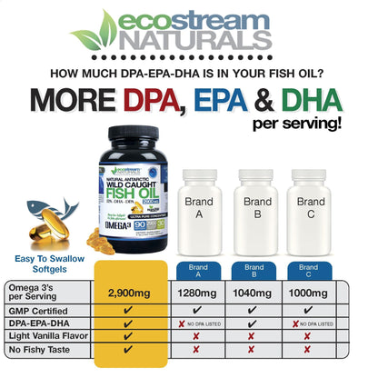 ecostream Naturals Wild Caught Omega-3 Fish Oil 2,900 mg – DPA, EPA & DHA | Enteric-Coated