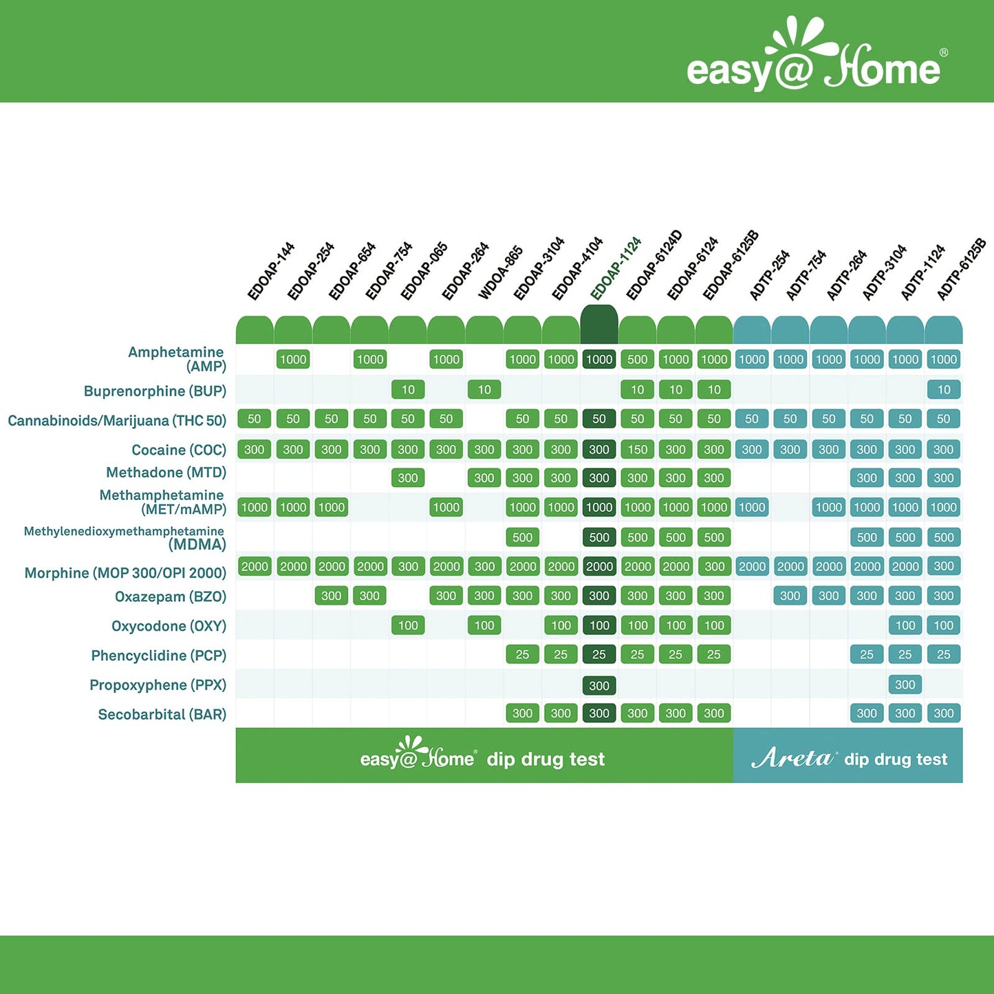 Easy@Home 12 Panel Urine Drug Test Kit – 2 Pack (OTC, CLIA Waived, 510(k))