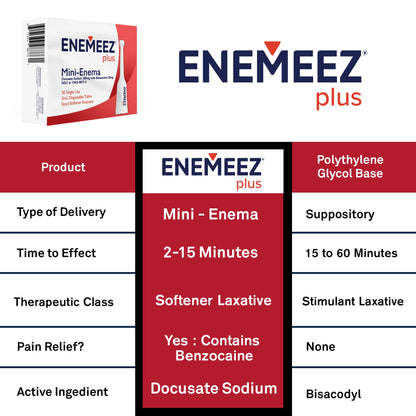 Enemeez Plus Enema – Fast Acting Constipation Relief, 283mg Docusate Sodium, 20mg Benzocaine, 30 Count