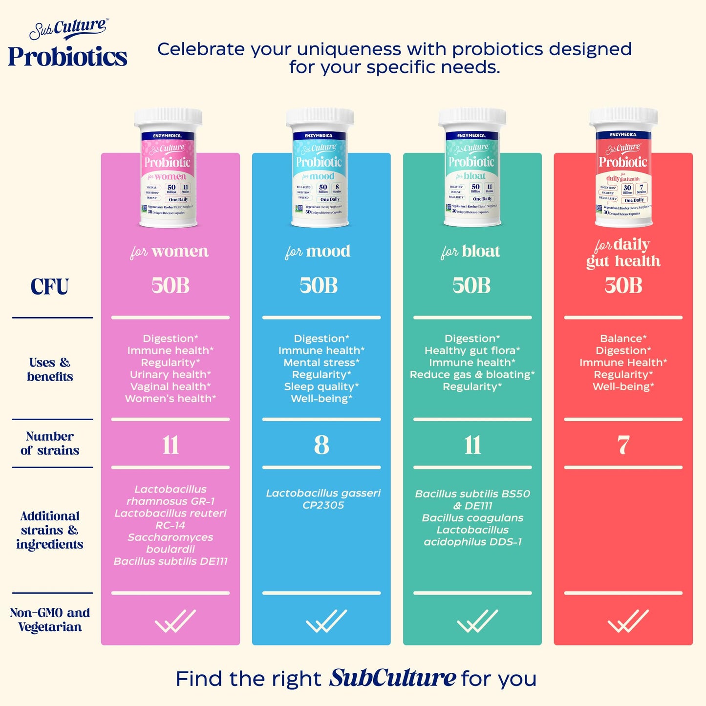 Enzymedica SubCulture Probiotics for Gas & Bloating – 50B CFU, 30 Count