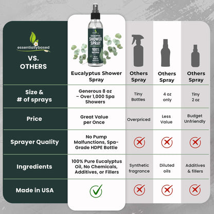EssentiallyBased Eucalyptus Shower Spray 8oz – 100% Pure Organic