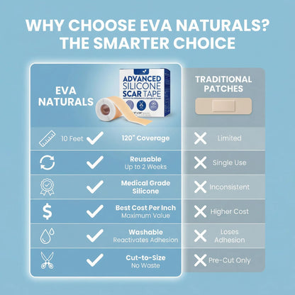 Eva Naturals Medical Grade Silicone Scar Tape 1.6in x 120in – Reusable Sheets for Surgical, C-Section, Keloid & Burn Scars