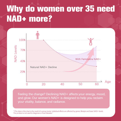 Femmetra NAD+ Supplements for Women – Hormone Balance, Energy & Anti-Aging (120 Caps)