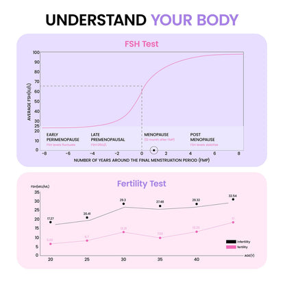 Femometer FSH Menopause Test – Understand Ovarian Reserve & Fertility at Home