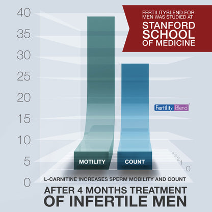 Fertility Blend for Men & Women – One Month Supply (60 & 90 Tablets) | The Daily Wellness Co.