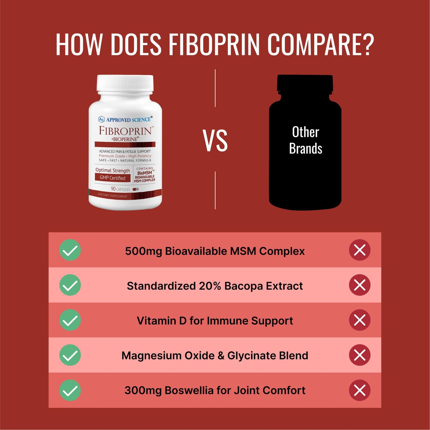 Approved Science Fibroprin - Ease Nerve & Muscle Aches | 90 Capsules | Made in USA