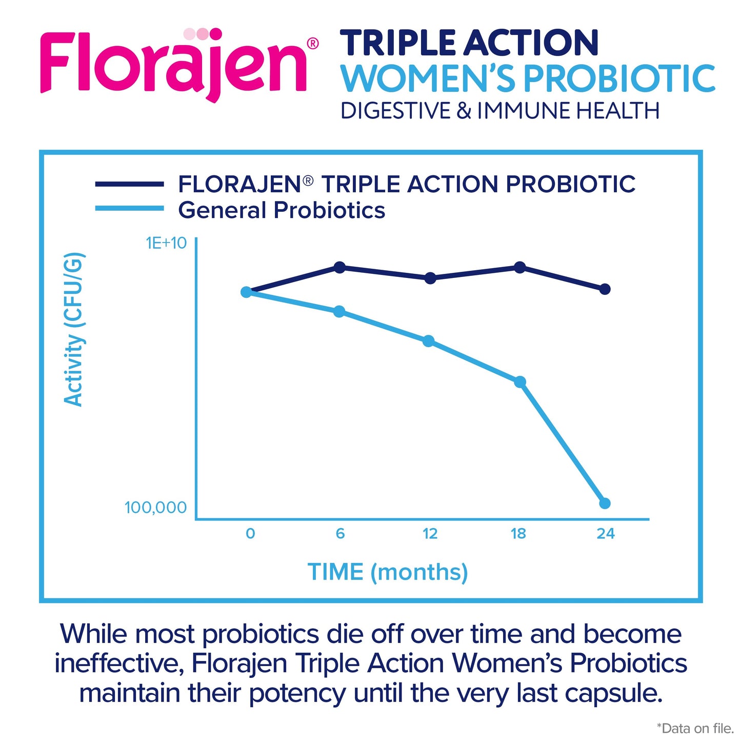 Florajen Women's Complete 3-in-1 Prebiotic Probiotic Postbiotic – Fast Digestive & Immune Support (Gluten-Free, Vegan, Non-GMO) – 30-Count