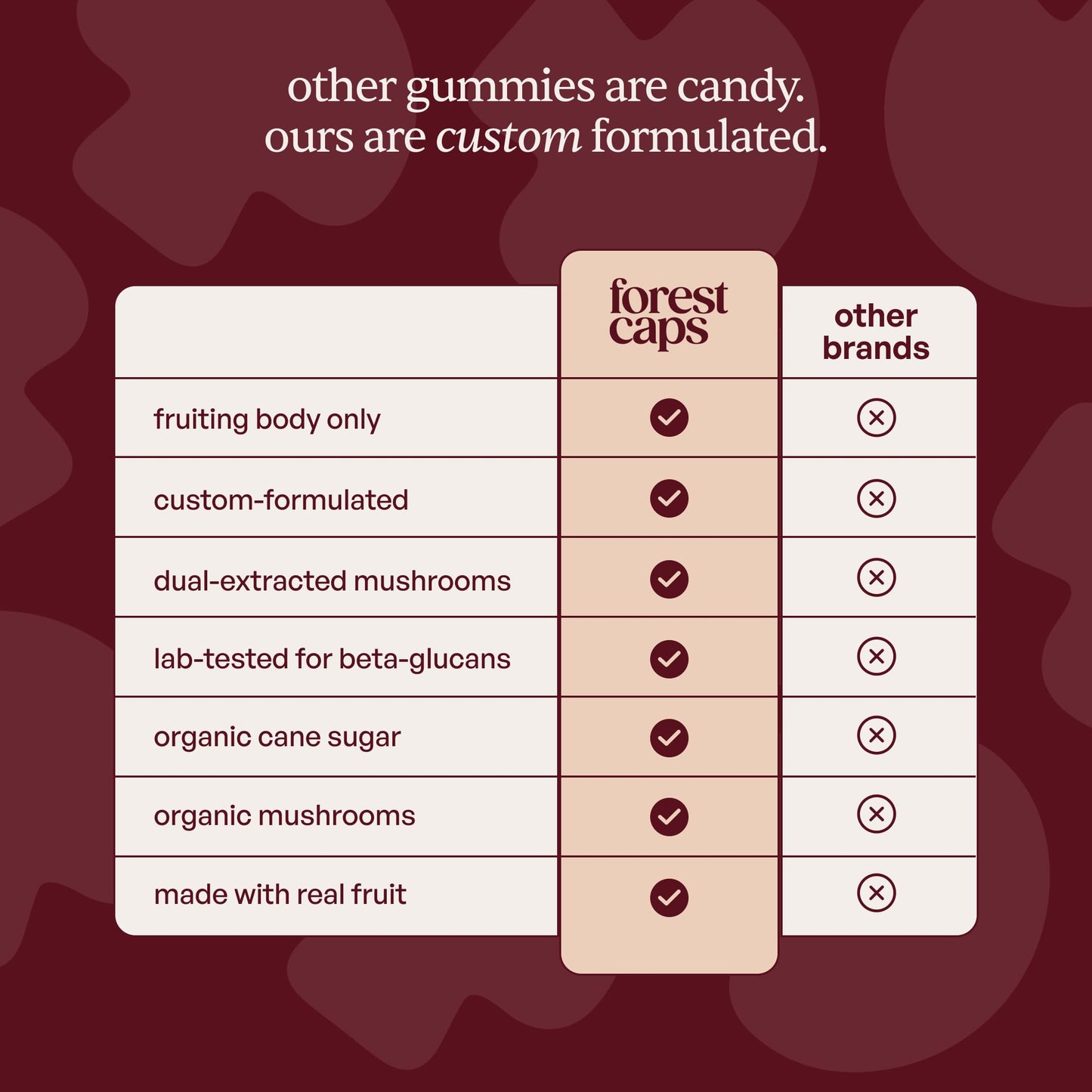 Forest Caps Mushroom Gummies – Lion’s Mane, Reishi & Cordyceps