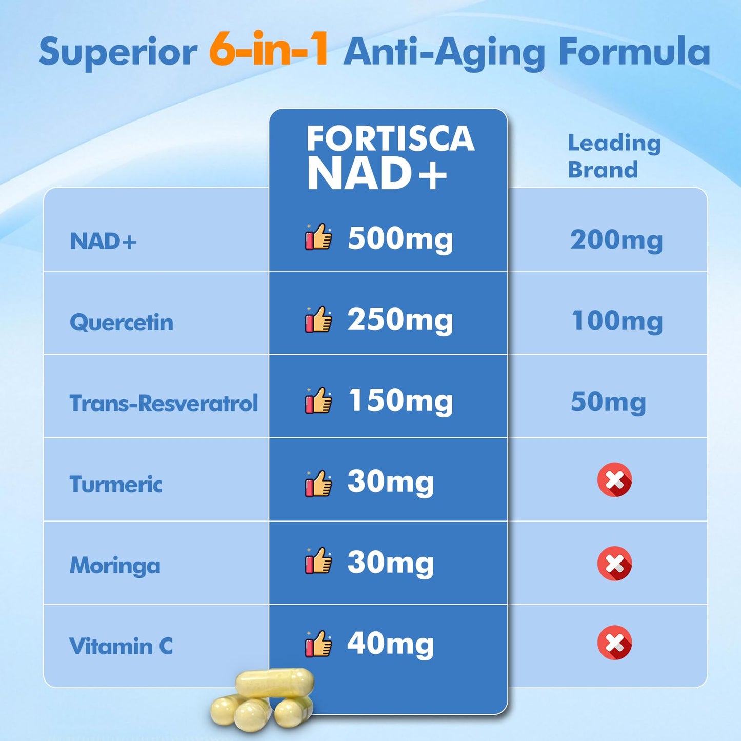 FORTISCA NAD+ 1000mg Liposomal NAD+ with Resveratrol – 100 Caps