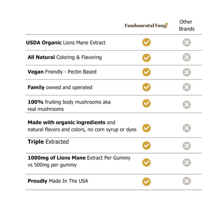 Fundamental Fungi Lion's Mane Gummies – 90 Servings | Brain Health & Focus