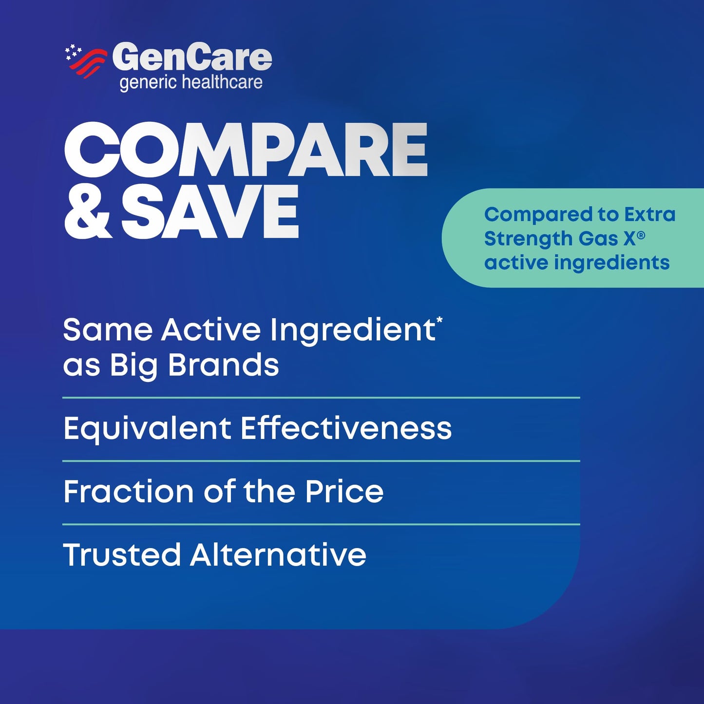 GenCare Extra Strength Gas Relief 125mg – 180 Softgels | Fast Bloating Relief (Compare to Gas X)