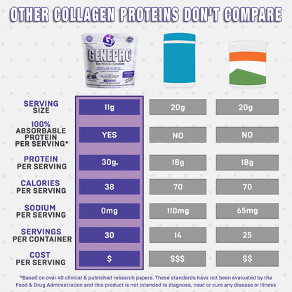 GENEPRO GEN. 3 Collagen Protein Powder – Unflavored, Lactose-Free, Gluten-Free (30 Servings)