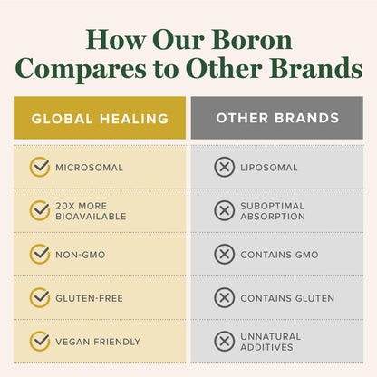 Global Healing Center Boron Supplement 5 mg | Bone Health, Metabolism & Magnesium Absorption (2 oz)