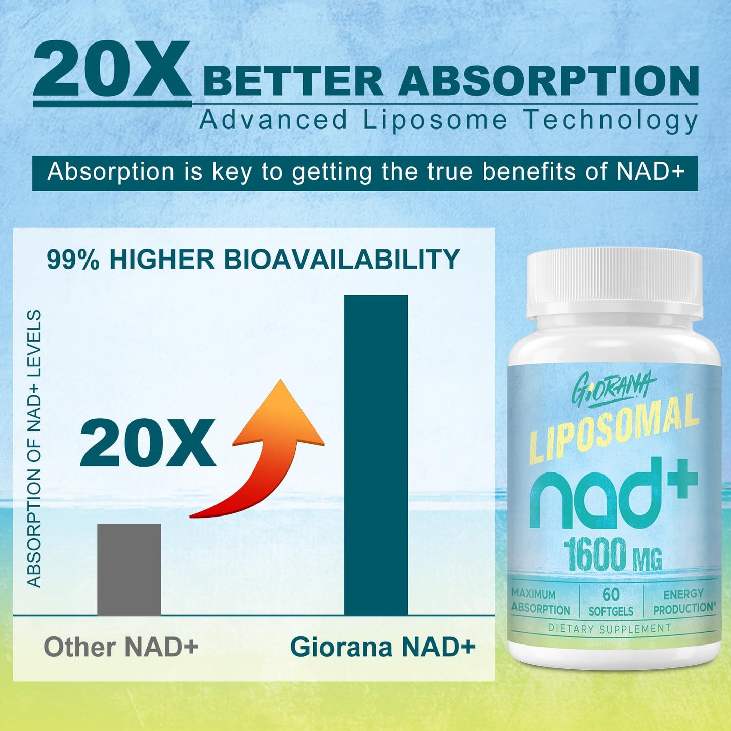 GIORANA 1600 MG Liposomal NAD+ Supplement | NAD+ Boosting, Vitamin B3, Energy & Longevity | Non-GMO, 60 Softgels