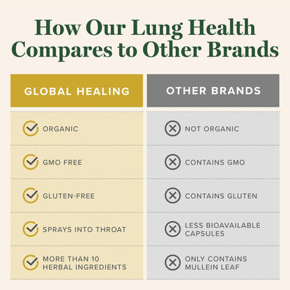 Global Healing Organic Lung Health Spray – Herbal Nasal Decongestant, Lung Support, 1 fl oz