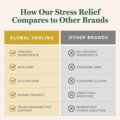 Global Healing Center: Stress Relief with Lithium Orotate (120 Capsules)