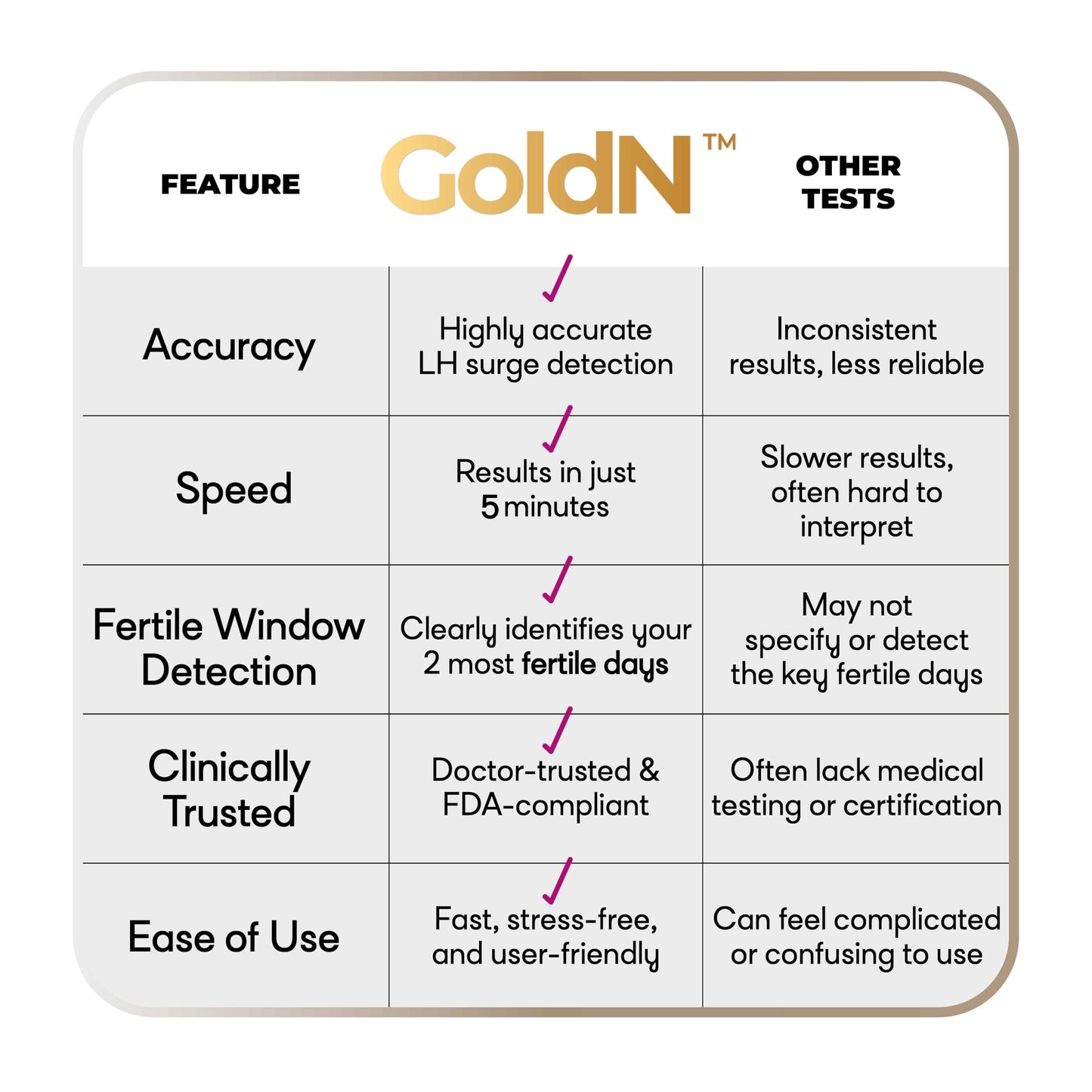 GoldN™ Easy-to-Use Ovulation Test Predictor Kit – 10 Count | 5-Minute Midstream LH Surge TTC