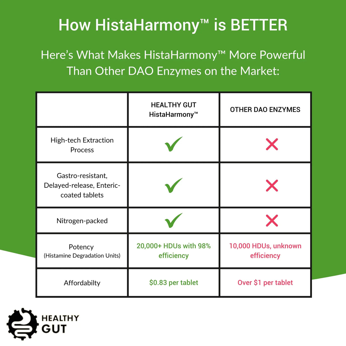 Healthy Gut HistaHarmony DAO Enzyme Supplement – 30,000 HDU, Delayed Release, 60 Servings BritishVita | Premium UK Vitamins & Wellness Supplements