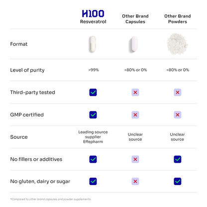 HELLO100 High Purity Liposomal Trans-Resveratrol Supplement - 250mg Capsule, 60 Vegan Capsules | 98% Purity