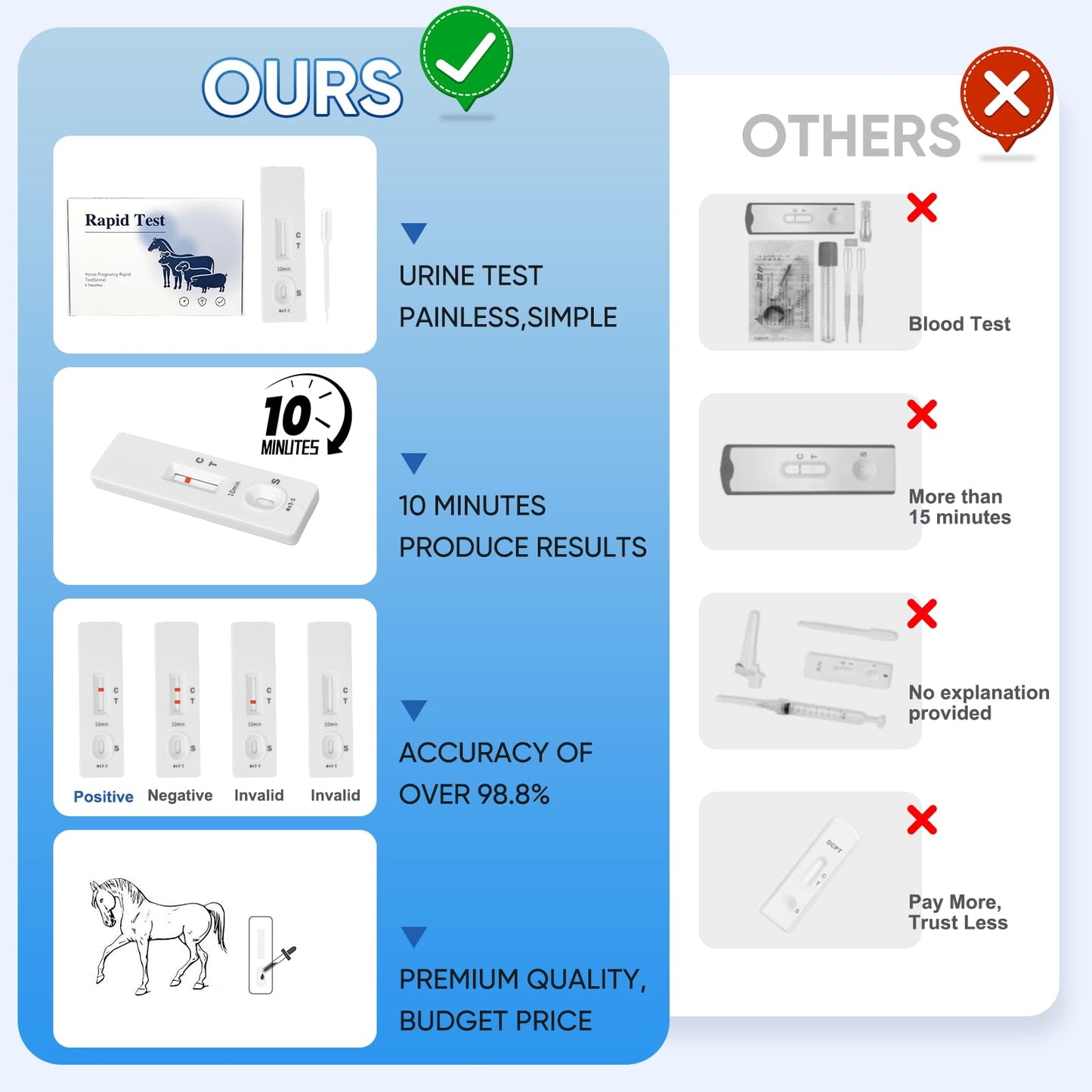 Horse Pregnancy Test Kit for Mares - Rapid Urine Test Strips, 10 Minutes, Easy-to-Use Breeding Detection (18-90 Days After Breeding)
