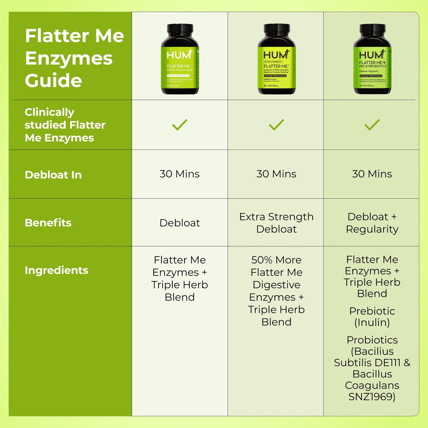 HUM Flatter Me Digestive Enzymes | Fast Debloat Formula, 60 Capsules