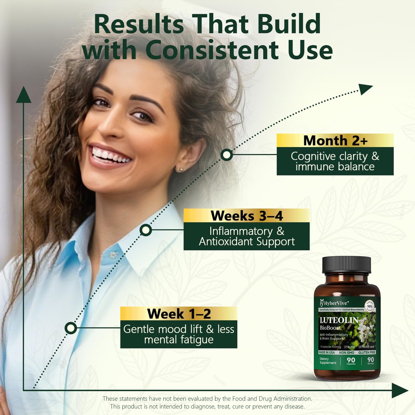 HyberVive Luteolin 200mg with Rutin & Perilla – Brain Health & Immunity – Made in USA