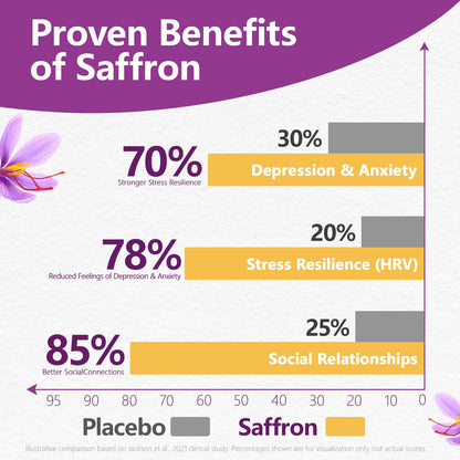 HyberVive Saffron Supplements 88.5MG | 90 Vegan Capsules | Mood Energy Focus Support | Made in USA