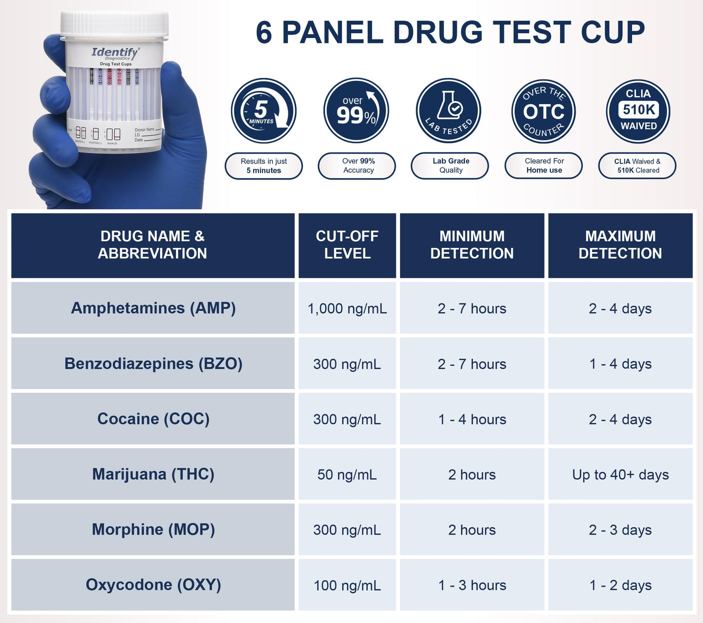 Identify Diagnostics 6-Panel CLIA-Waived Drug Test Cups – 5 Pack