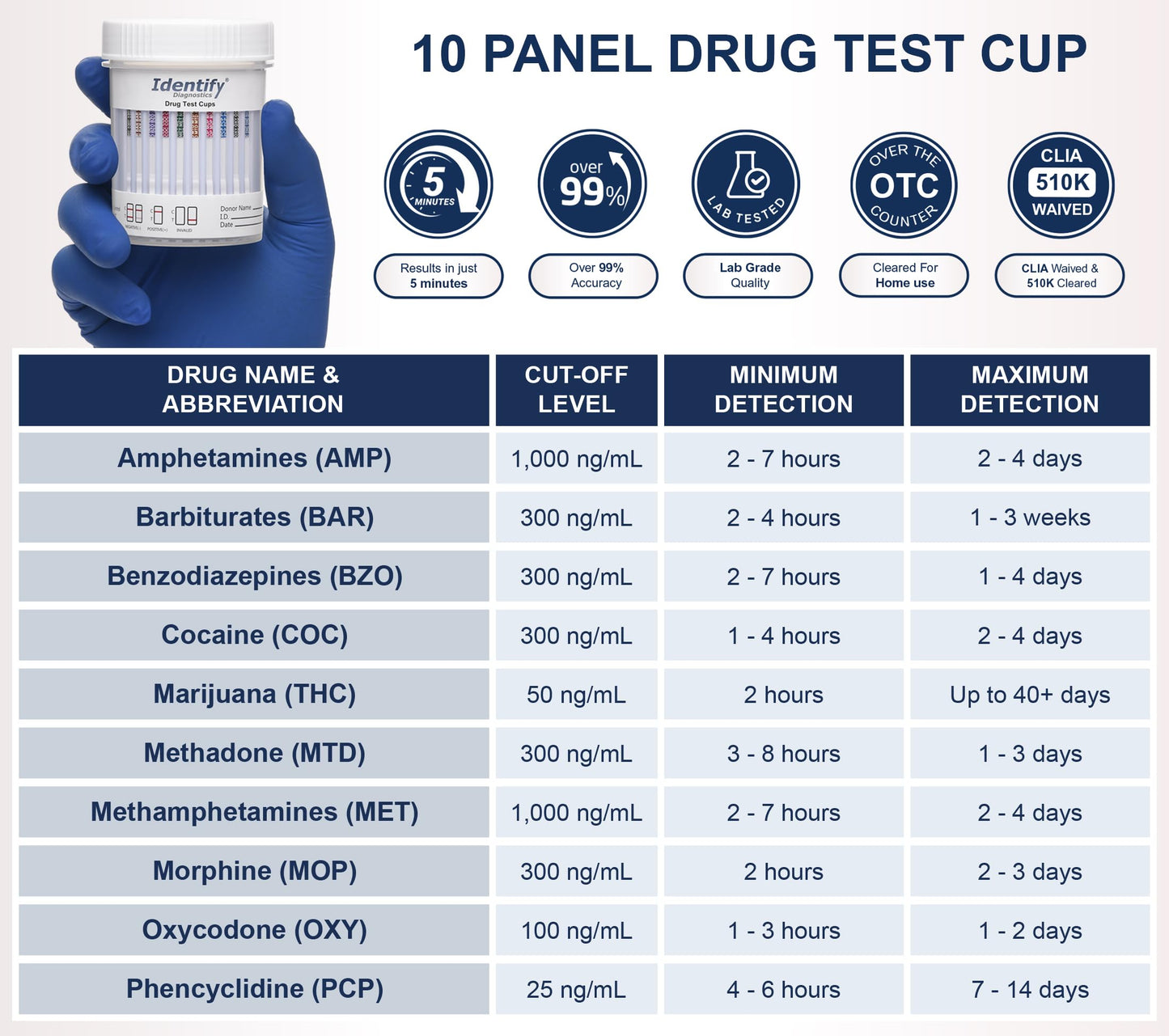 Identify Diagnostics 10-Panel Drug Test Cups - 5 Pack | CLIA-Waived Urine Test Kit (THC, OPI, MOP, PCP, COC, OXY, MET, BZO, BAR, MTD)