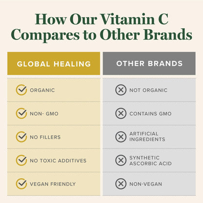 Global Healing Center USDA Organic Vitamin C Supplement Drops 180mg, Liquid Vitamin C Plant-Based Antioxidant Supplement, Supports Immune System - Vitamina C - Natural Energy for Men and Women (2 Oz)