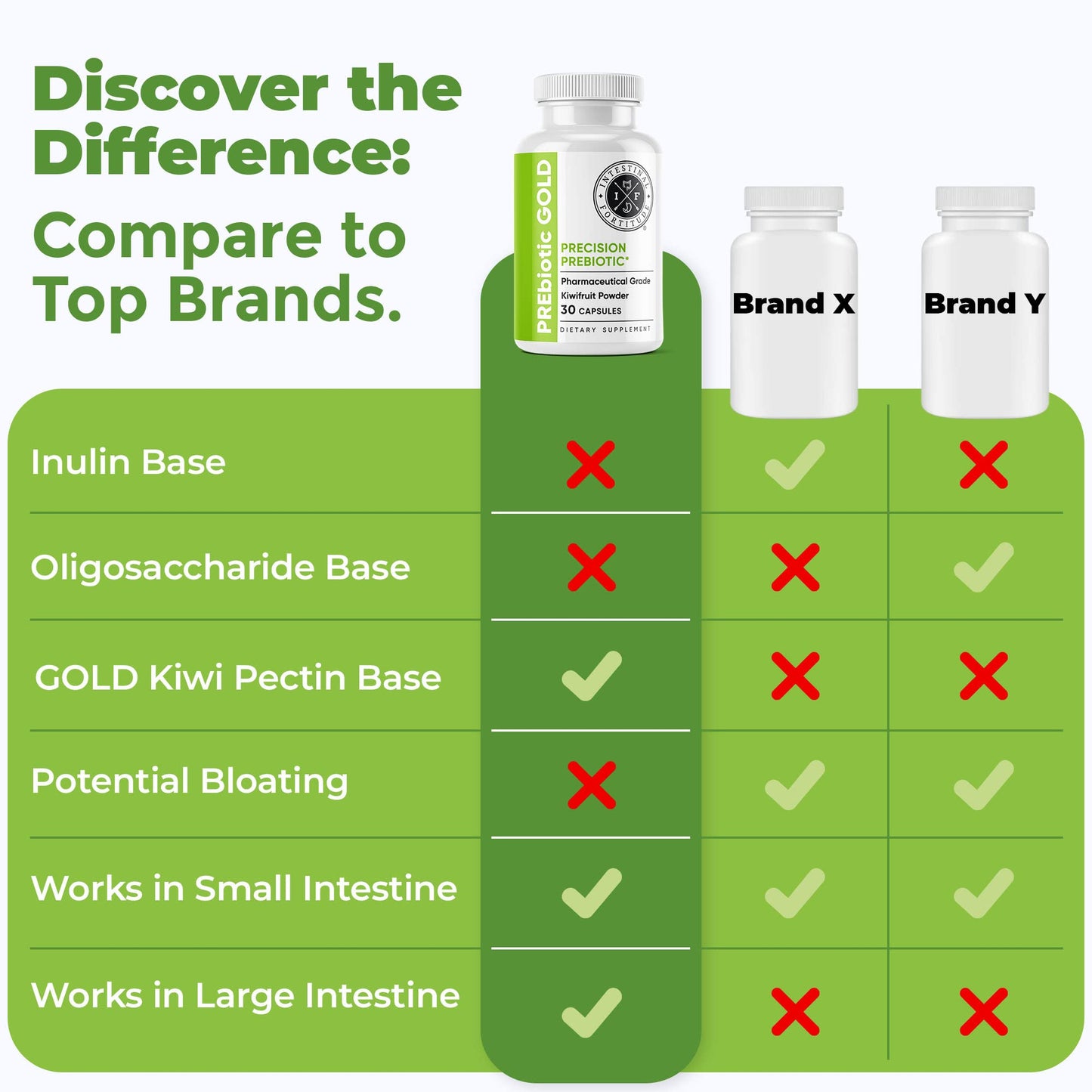 Intestinal Fortitude PREbiotic Gold: Kiwifruit Fiber & Butyrate for Gut Health (Dairy-Free)