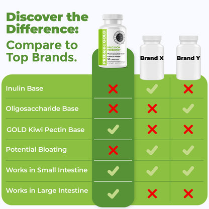 Intestinal Fortitude PREbiotic Gold: Kiwifruit Fiber & Butyrate for Gut Health (Dairy-Free)