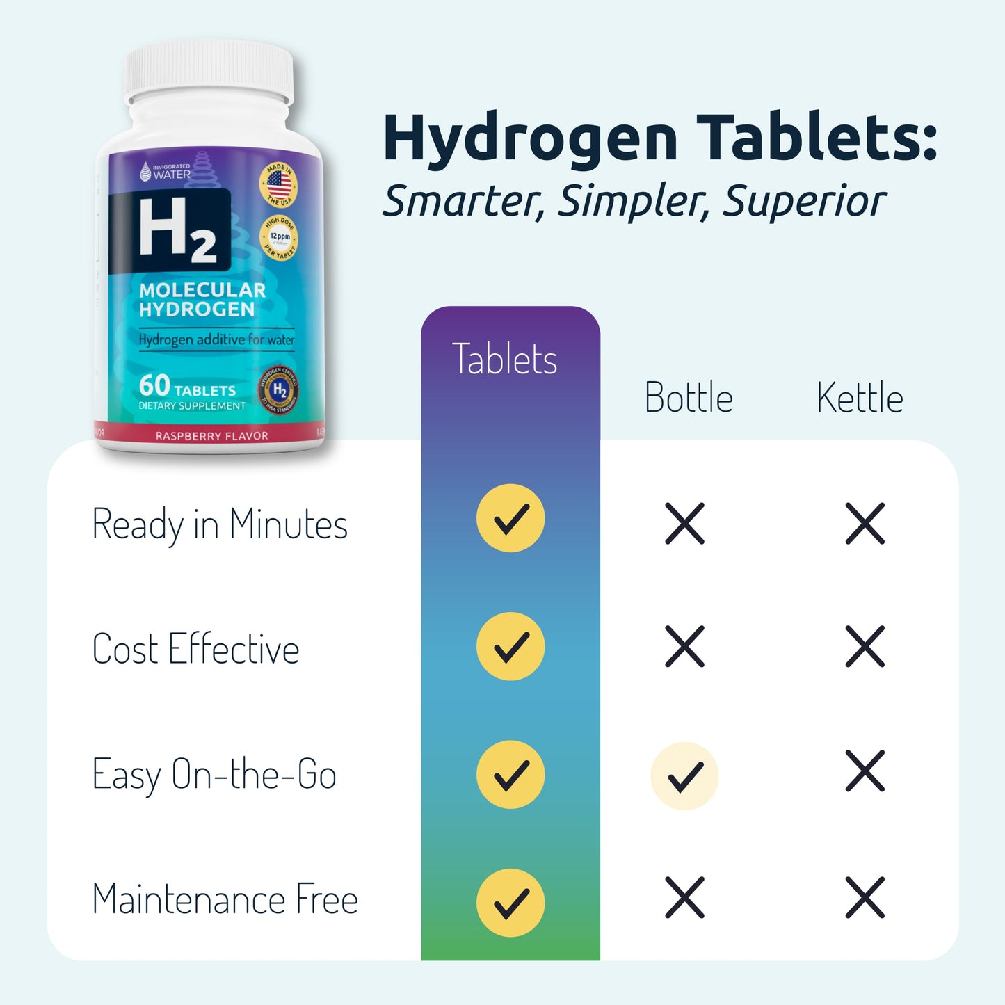 Invigorated Water Flavored Hydrogen Tablets with Magnesium – 12 PPM H2 (60 Servings, Raspberry) – Non-GMO