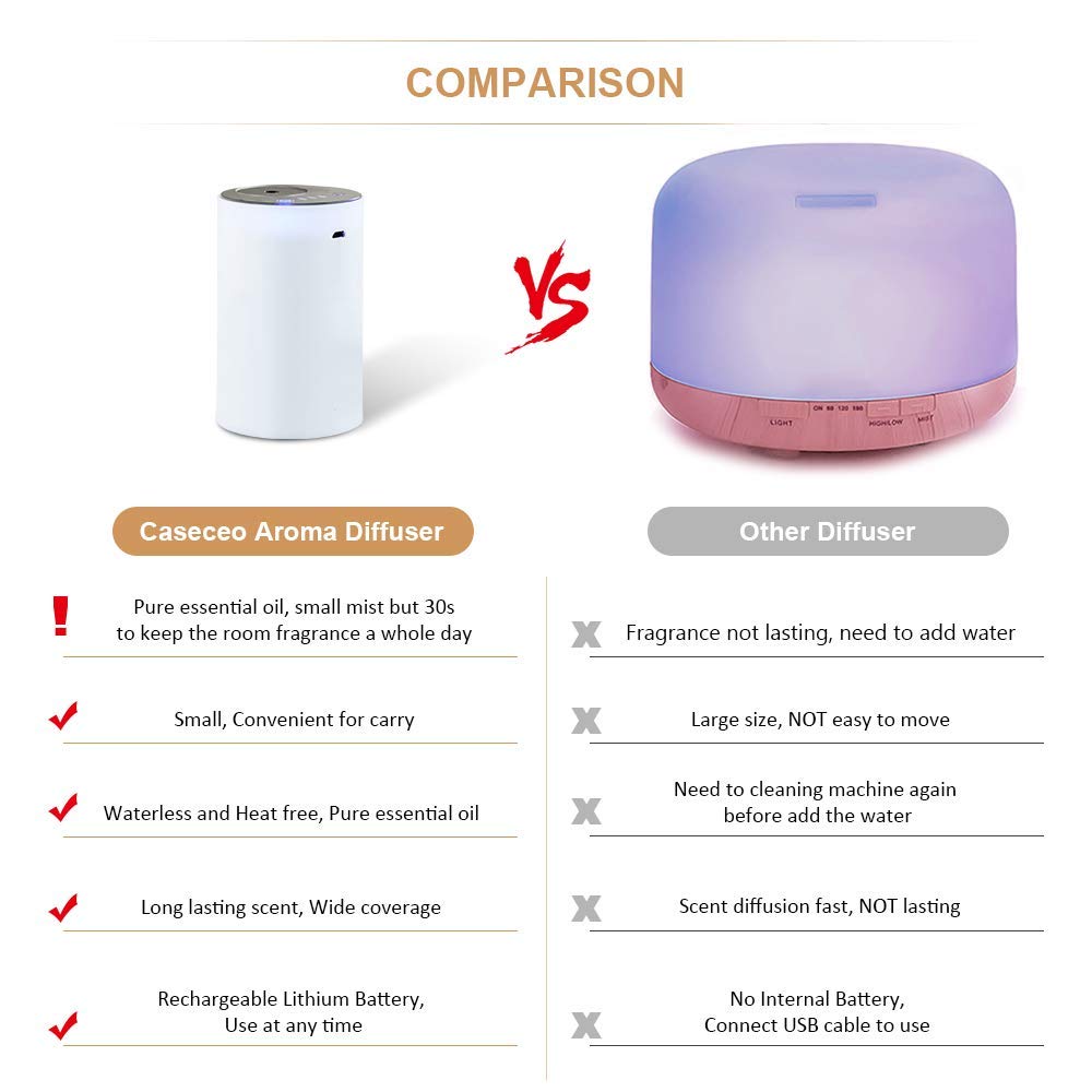 ITHUGE Waterless Essential Oil Diffuser - Portable, Battery-Operated, 20mL Bottle, 3 Mist Levels, 4 Timers