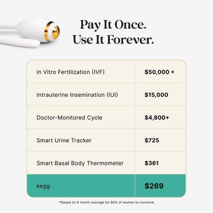 kegg Fertility Tracker + Free Fertility App | Gold | Discover Your Most Fertile Days | No Recurring costs | Predicts Fertile Window | Helps Exercise Pelvic Floor Muscles