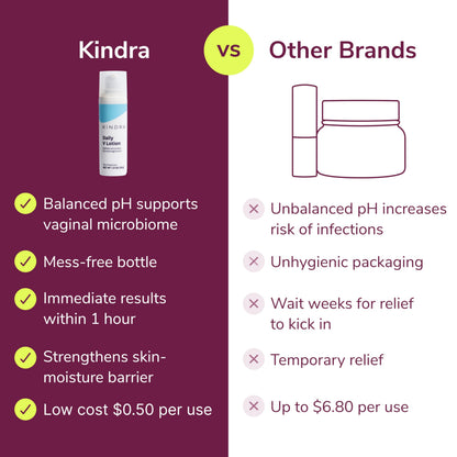 Kindra Daily V Moisturizer Lotion XL – Non-Hormonal Vaginal Hydration & Comfort