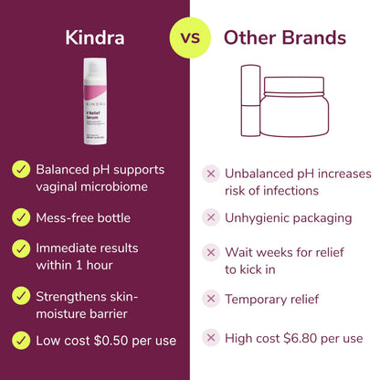 Kindra V Serum - Sensitive Skin Vaginal Vulvar Moisturizer | Non-Hormonal, Doctor-Recommended